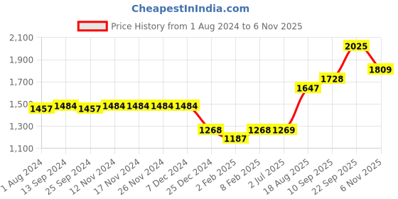 firstcry.com Mark & Mia Full Sleeves Party Jacket with Shorts Check Design - Black mark & mia Price History Graph from 1 Aug 2024 to 6 Nov 2025