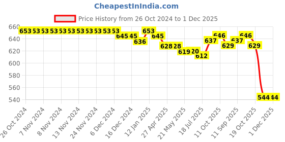 firstcry.com Mark & Mia Full Sleeves Party Pleated  Shirt with Bow & Suspender - Red mark & mia Price History Graph from 26 Oct 2024 to 1 Dec 2025