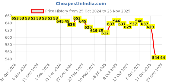 firstcry.com Mark & Mia Full Sleeves Party Pleated  Shirt with Bow & Suspender - Red mark & mia Price History Graph from 25 Oct 2024 to 25 Nov 2025