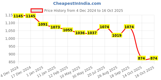 firstcry.com Mark & Mia Full Sleeves Party Romper with Attached CheckeredWaist Coat & Bow - Grey White & Blue mark & mia Price History Graph from 4 Dec 2024 to 15 Oct 2025