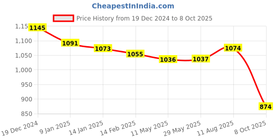 firstcry.com Mark & Mia Full Sleeves Party Romper with Attached CheckeredWaist Coat & Bow - Grey White & Blue mark & mia Price History Graph from 19 Dec 2024 to 8 Oct 2025