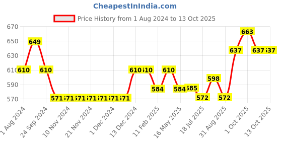 firstcry.com Mark & Mia Full Sleeves Party Romper with Bow - Black mark & mia Price History Graph from 1 Aug 2024 to 13 Oct 2025