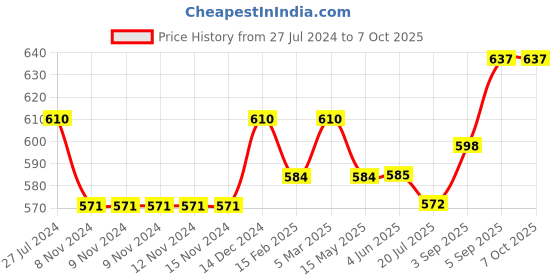 firstcry.com Mark & Mia Full Sleeves Party Romper with Bow - Black mark & mia Price History Graph from 27 Jul 2024 to 7 Oct 2025