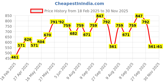 firstcry.com Mark & Mia Full Sleeves Party Romper With Checkered Waist Coat and Bow Detailing - Blue Black & White mark & mia Price History Graph from 18 Feb 2025 to 29 Nov 2025