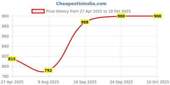 firstcry.com Mark & Mia Full Sleeves Party Romper with Tie - Blue mark & mia Price History Graph from 27 Apr 2025 to 10 Oct 2025