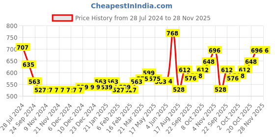 firstcry.com Mark & Mia Full Sleeves Party Romper With Yarn Dyded Checks Waist Coat and Bow - Black mark & mia Price History Graph from 28 Jul 2024 to 28 Nov 2025