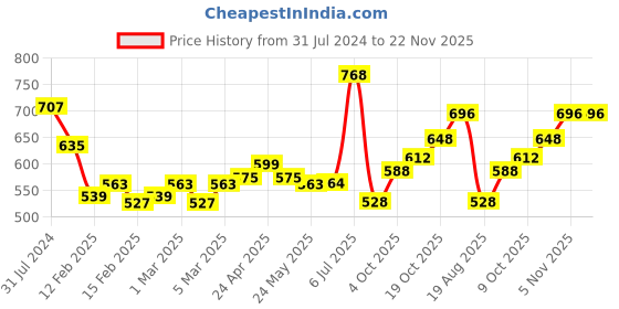 firstcry.com Mark & Mia Full Sleeves Party Romper With Yarn Dyded Checks Waist Coat and Bow - Black mark & mia Price History Graph from 31 Jul 2024 to 22 Nov 2025
