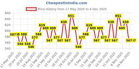 firstcry.com Mark & Mia Full Sleeves Party Romper With Yarn Dyded Checks Waist Coat and Bow - Blue mark & mia Price History Graph from 17 May 2025 to 3 Dec 2025