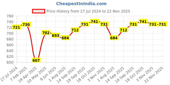 firstcry.com Mark & Mia  Full Sleeves Party Shirt Solid Colour with Bow & Suspender Detailing  -  Blue mark & mia Price History Graph from 27 Jul 2024 to 22 Nov 2025