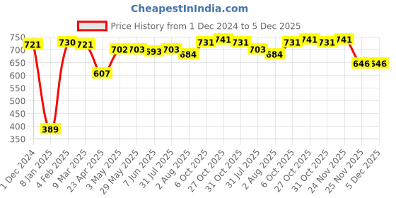 firstcry.com Mark & Mia  Full Sleeves Party Shirt Solid Colour with Bow & Suspender Detailing  -  Blue mark & mia Price History Graph from 1 Dec 2024 to 5 Dec 2025
