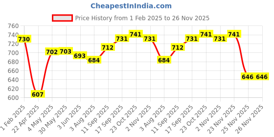 firstcry.com Mark & Mia  Full Sleeves Party Shirt Solid Colour with Bow & Suspender Detailing  -  Blue mark & mia Price History Graph from 1 Feb 2025 to 25 Nov 2025