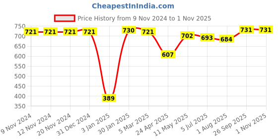 firstcry.com Mark & Mia  Full Sleeves Party Shirt Solid Colour with Bow & Suspender Detailing  -  Blue mark & mia Price History Graph from 9 Nov 2024 to 1 Nov 2025
