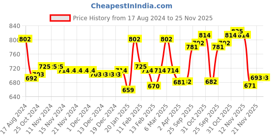 firstcry.com Mark & Mia Full Sleeves Party Shirt With Bow Solid - White mark & mia Price History Graph from 17 Aug 2024 to 25 Nov 2025