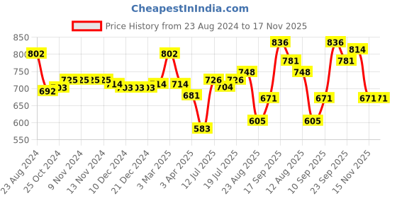firstcry.com Mark & Mia Full Sleeves Party Shirt With Bow Solid - White mark & mia Price History Graph from 23 Aug 2024 to 17 Nov 2025