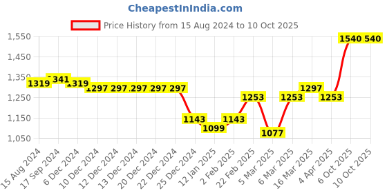 firstcry.com Mark & Mia Full Sleeves Party Suit Checkered - Black & White mark & mia Price History Graph from 15 Aug 2024 to 10 Oct 2025
