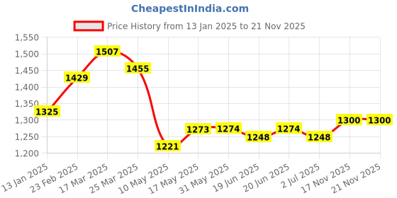 firstcry.com Mark & Mia Full Sleeves Party Suit Solid Colour - Blue mark & mia Price History Graph from 13 Jan 2025 to 21 Nov 2025