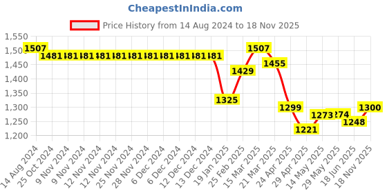 firstcry.com Mark & Mia Full Sleeves Party Suit Solid Colour - Blue mark & mia Price History Graph from 14 Aug 2024 to 18 Nov 2025