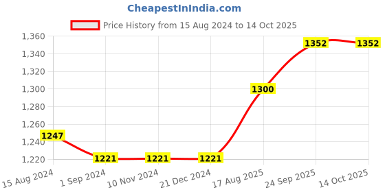firstcry.com Mark & Mia Full Sleeves Party Suit Solid Colour - Maroon mark & mia Price History Graph from 15 Aug 2024 to 14 Oct 2025