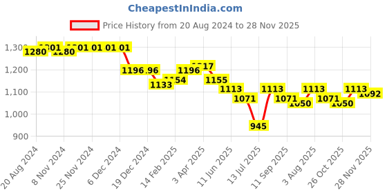 firstcry.com Mark & Mia Full Sleeves Party Suit with Bow - Multicolour mark & mia Price History Graph from 20 Aug 2024 to 28 Nov 2025
