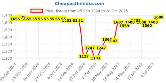 firstcry.com Mark & Mia Full Sleeves Party Suit With Waistcoat & Bow Solid- Maroon & Black mark & mia Price History Graph from 25 Sep 2024 to 28 Oct 2025