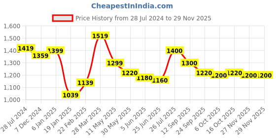 firstcry.com Mark & Mia Full Sleeves Party Suit With Waistcoat - Blue mark & mia Price History Graph from 28 Jul 2024 to 27 Nov 2025