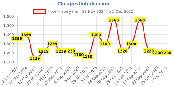 firstcry.com Mark & Mia Full Sleeves Party Suit With Waistcoat - Blue mark & mia Price History Graph from 12 Nov 2024 to 30 Nov 2025
