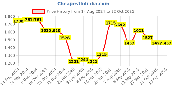 firstcry.com Mark & Mia Full Sleeves Party Suits with Waist Coat & Bow Detailing- Maroon mark & mia Price History Graph from 14 Aug 2024 to 12 Oct 2025