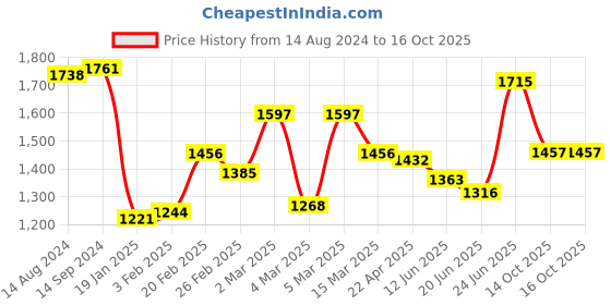 firstcry.com Mark & Mia Full Sleeves Party Suits with Waist Coat & Bow Detailing- Maroon mark & mia Price History Graph from 14 Aug 2024 to 14 Oct 2025