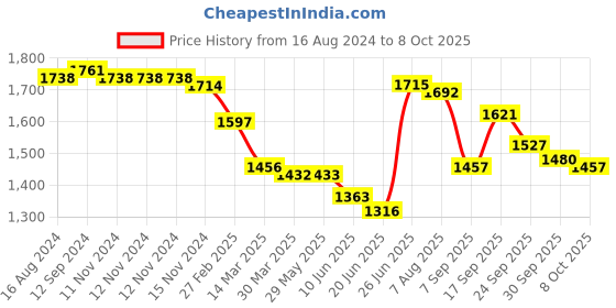 firstcry.com Mark & Mia Full Sleeves Party Suits with Waist Coat & Bow Detailing- Maroon mark & mia Price History Graph from 16 Aug 2024 to 8 Oct 2025