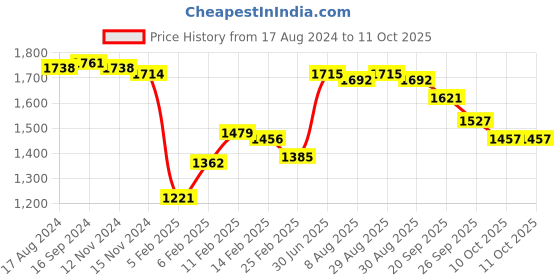 firstcry.com Mark & Mia Full Sleeves Party Suits with Waist Coat & Bow Detailing- Maroon mark & mia Price History Graph from 17 Aug 2024 to 11 Oct 2025