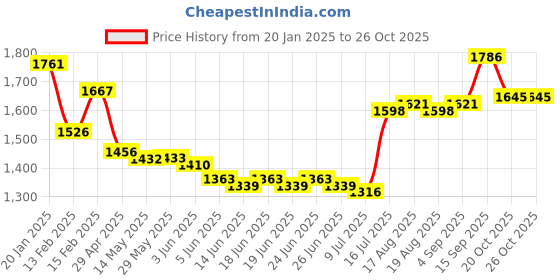 firstcry.com Mark & Mia Full Sleeves Party Suits with Waist Coat & Bow Detailing -White & Navy Blue mark & mia Price History Graph from 20 Jan 2025 to 26 Oct 2025