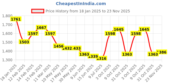 firstcry.com Mark & Mia Full Sleeves Party Suits with Waist Coat & Bow Detailing -White & Navy Blue mark & mia Price History Graph from 18 Jan 2025 to 23 Nov 2025