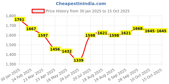 firstcry.com Mark & Mia Full Sleeves Party Suits with Waist Coat & Bow Detailing -White & Navy Blue mark & mia Price History Graph from 30 Jan 2025 to 15 Oct 2025