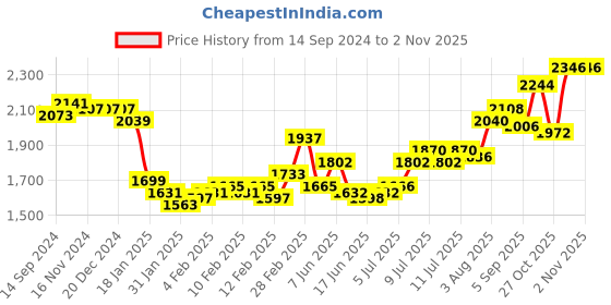 firstcry.com Mark & Mia Full Sleeves Party Suits with Yarn Dyed Checks Blazer & Bow Detailing- Black & White mark & mia Price History Graph from 14 Sep 2024 to 2 Nov 2025