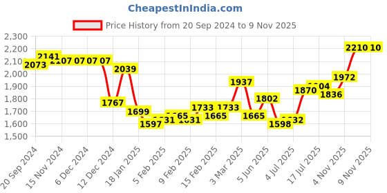 firstcry.com Mark & Mia Full Sleeves Party Suits with Yarn Dyed Checks Blazer & Bow Detailing- Black & White mark & mia Price History Graph from 20 Sep 2024 to 6 Nov 2025