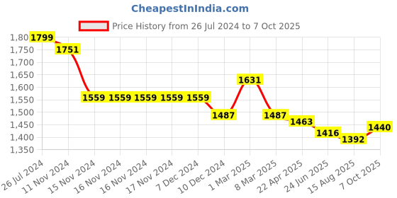 firstcry.com Mark & Mia Full Sleeves Party Suits With Yarn Dyed Checks Waist Coat & Bow Detailing - Black & White mark & mia Price History Graph from 26 Jul 2024 to 7 Oct 2025