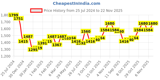 firstcry.com Mark & Mia Full Sleeves Party Suits With Yarn Dyed Checks Waist Coat & Bow Detailing - Black & White mark & mia Price History Graph from 25 Jul 2024 to 22 Nov 2025