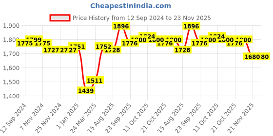firstcry.com Mark & Mia Full Sleeves Party Suits With Yarn Dyed Checks Waist Coat & Bow Detailing - Navy Blue & Grey mark & mia Price History Graph from 12 Sep 2024 to 23 Nov 2025