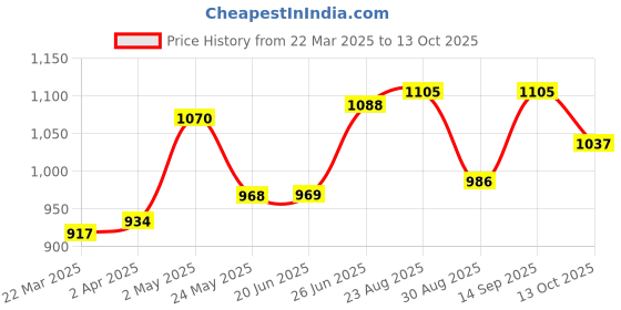 firstcry.com Mark & Mia Full Sleeves Party Wear Romper with Bow Checkered - Sky Blue mark & mia Price History Graph from 22 Mar 2025 to 13 Oct 2025
