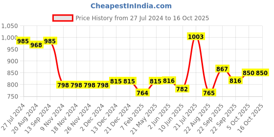 firstcry.com Mark & Mia Full Sleeves Party Wear Romper With Bow Checkered - White & Blue mark & mia Price History Graph from 27 Jul 2024 to 16 Oct 2025