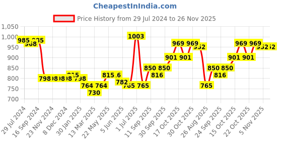 firstcry.com Mark & Mia Full Sleeves Party Wear Romper With Bow Checkered - White & Blue mark & mia Price History Graph from 29 Jul 2024 to 25 Nov 2025