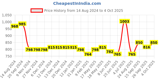 firstcry.com Mark & Mia Full Sleeves Party Wear Romper With Bow Checkered - White & Blue mark & mia Price History Graph from 14 Aug 2024 to 4 Oct 2025