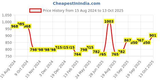 firstcry.com Mark & Mia Full Sleeves Party Wear Romper With Bow Checkered - White & Blue mark & mia Price History Graph from 15 Aug 2024 to 13 Oct 2025