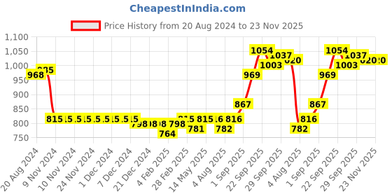 firstcry.com Mark & Mia Full Sleeves Party Wear Romper with Bow Detailing & Suspender Striped Print - White & Yellow mark & mia Price History Graph from 20 Aug 2024 to 23 Nov 2025