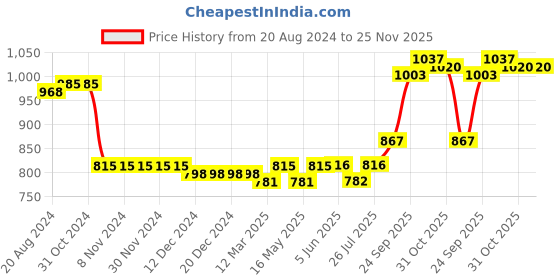 firstcry.com Mark & Mia Full Sleeves Party Wear Romper with Bow Detailing & Suspender Striped Print - White & Yellow mark & mia Price History Graph from 20 Aug 2024 to 25 Nov 2025