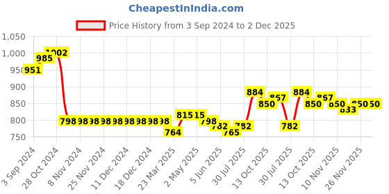firstcry.com Mark & Mia Full Sleeves Party Wear Romper with Bow Detailing & Suspender Striped - White & Grey mark & mia Price History Graph from 3 Sep 2024 to 2 Dec 2025