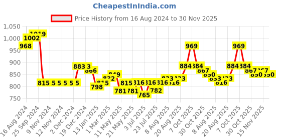 firstcry.com Mark & Mia Full Sleeves Party Wear Romper with Bow Detailing & Waist Coat Solid Colour - White & Beige mark & mia Price History Graph from 16 Aug 2024 to 30 Nov 2025