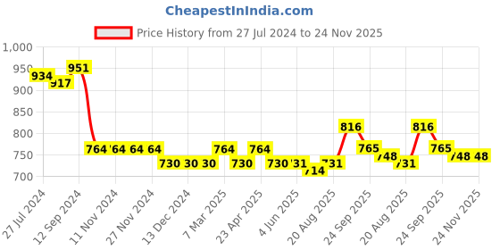 firstcry.com Mark & Mia Full Sleeves Party Wear Romper with Bow Detailing & Waist Coat Solid Colour - White & Grey mark & mia Price History Graph from 27 Jul 2024 to 24 Nov 2025