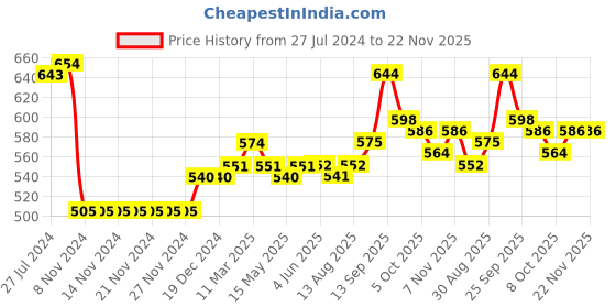 firstcry.com Mark & Mia Full Sleeves Party Wear Romper with Bow Detailing & Yarn Dyed Checks Waist Coat - Grey & Black mark & mia Price History Graph from 27 Jul 2024 to 22 Nov 2025