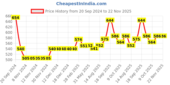 firstcry.com Mark & Mia Full Sleeves Party Wear Romper with Bow Detailing & Yarn Dyed Checks Waist Coat - Grey & Black mark & mia Price History Graph from 20 Sep 2024 to 22 Nov 2025